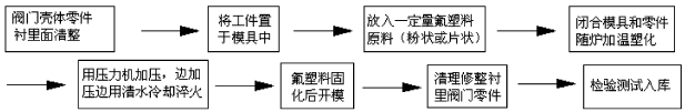 襯氟蝶閥氟塑料襯里層的質量要求